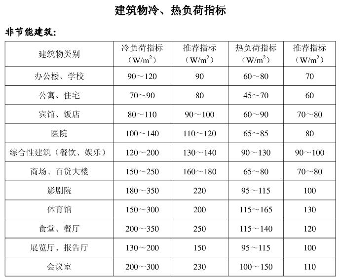 低溫空氣源熱泵非節(jié)能建筑物冷熱負(fù)荷指標(biāo) 低溫空氣源熱泵非節(jié)能建筑物冷熱負(fù)荷指標(biāo)