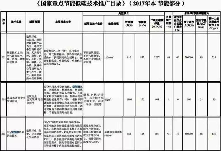 2017國(guó)家重點(diǎn)節(jié)能超低溫空氣源熱泵推廣目錄 2017國(guó)家重點(diǎn)節(jié)能超低溫空氣源熱泵推廣目錄