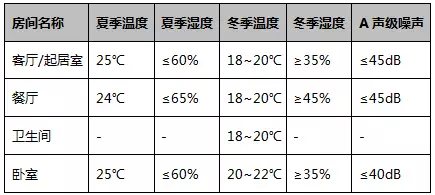空氣能空調(diào)地暖一體機設計室內(nèi)計算參數(shù) 空氣能空調(diào)地暖一體機設計室內(nèi)計算參數(shù)
