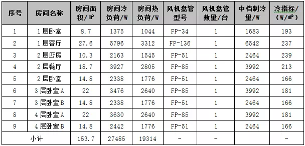 空氣能空調(diào)地暖一體機各房間的風機盤管機組選用表 空氣能空調(diào)地暖一體機各房間的風機盤管機組選用表