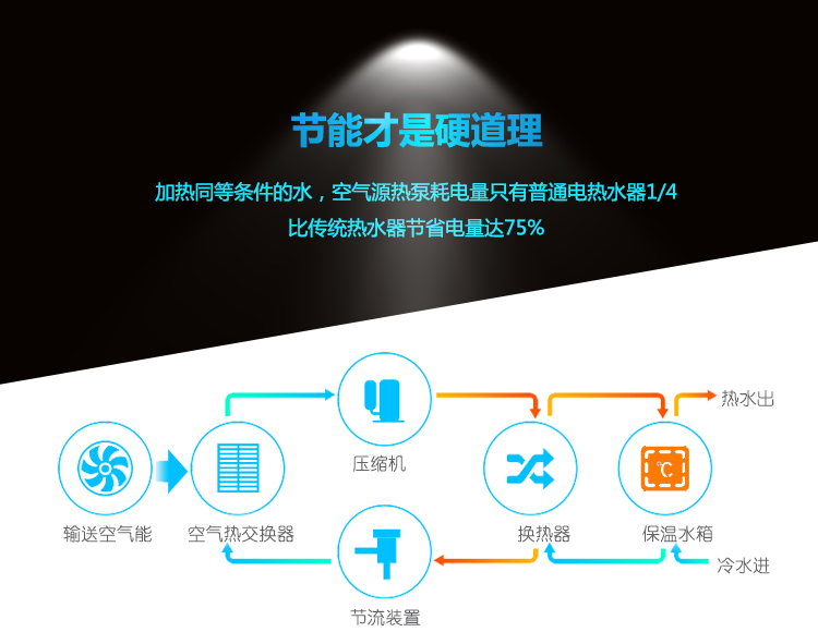 Ȃy(tng)ˮ՚ܟˮ(yu)ȱcڶlӟͬȗlˮСͼÿ՚ܟˮֻͨ늟ˮ1/4(ji)ʡ߿_(d)75%